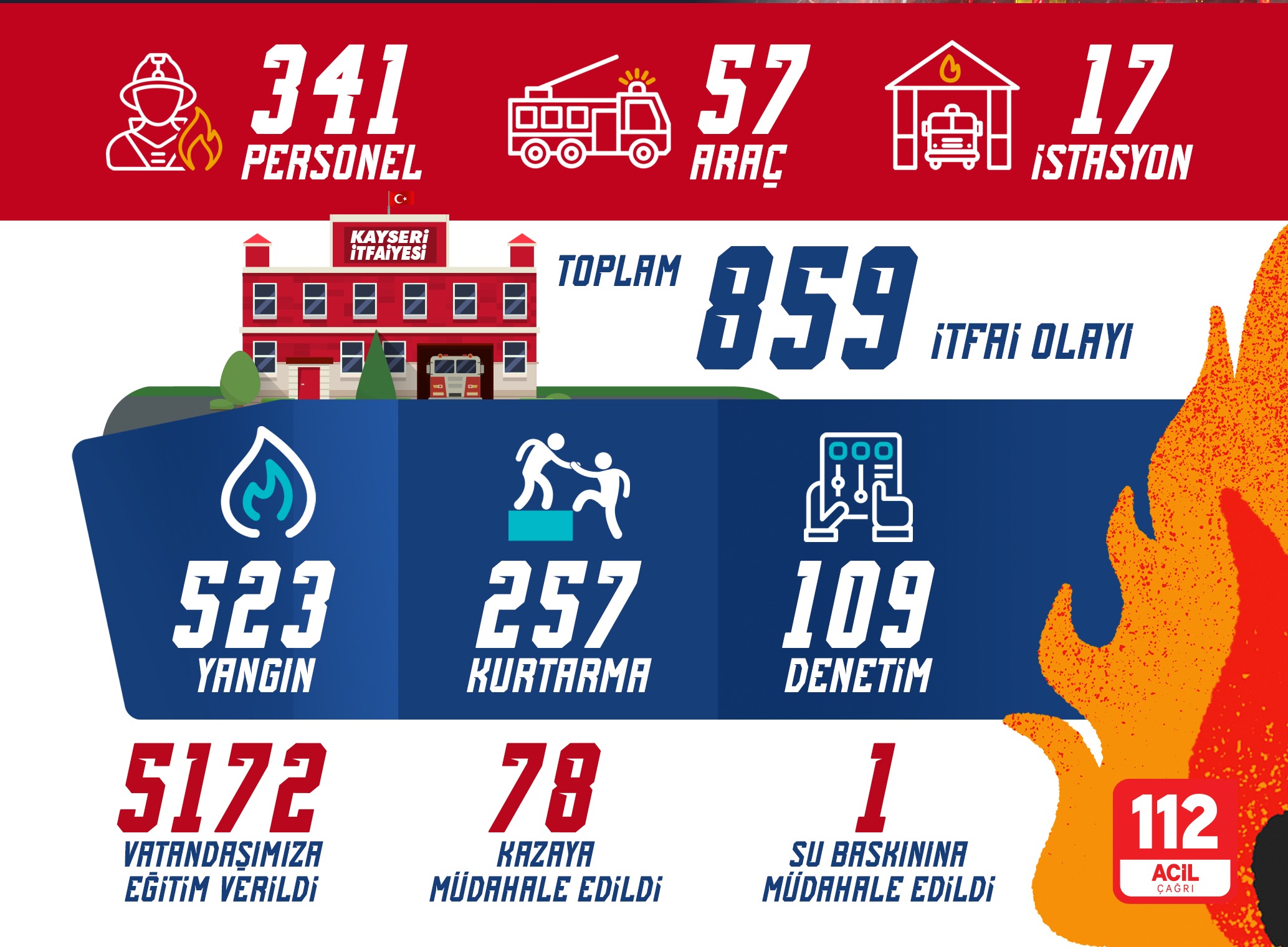 BÜYÜKŞEHİR İTFAİYESİ, KASIM AYINDA 859 OLAYDA GÖREV YAPTI