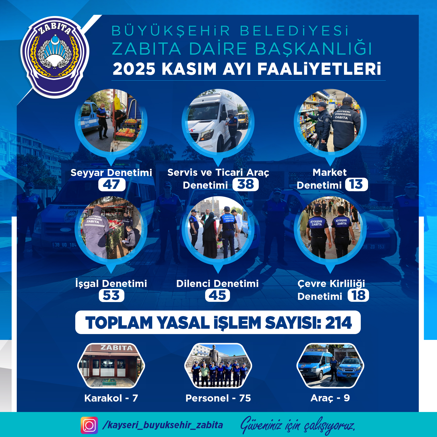 BÜYÜKŞEHİR ZABITA TEŞKİLATI, KASIM AYINDAKİ DENETİMLERİNDE 214 YASAL İŞLEM UYGULADI