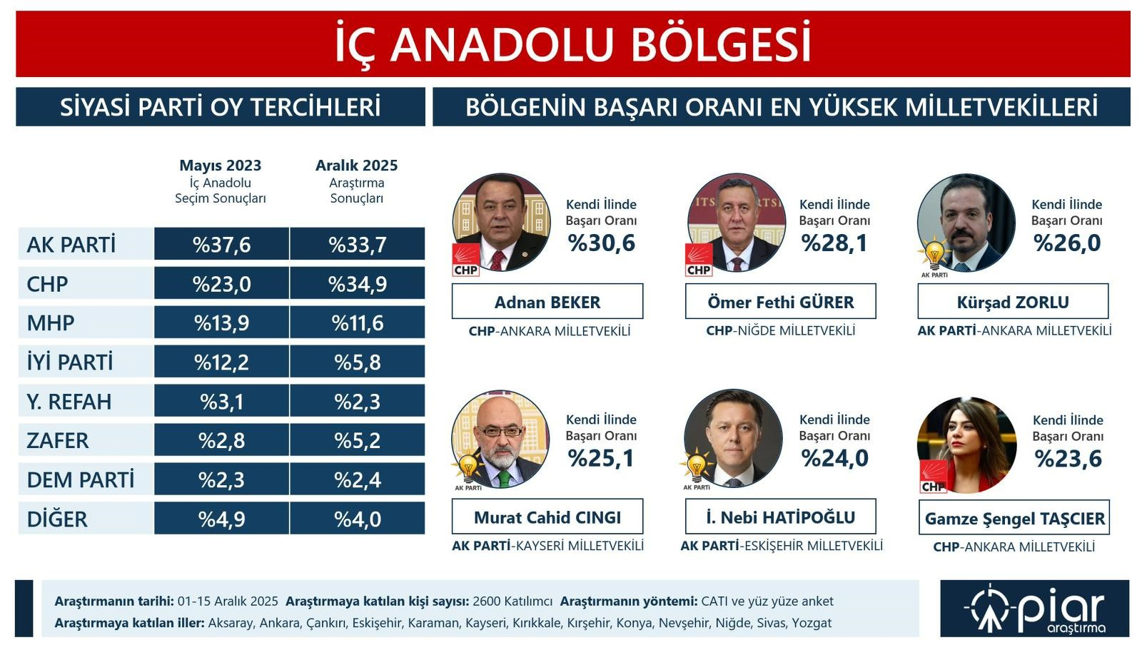İç Anadolu’nun en başarılı milletvekilleri arasında  Murat Cahid Cıngı da yer aldı 