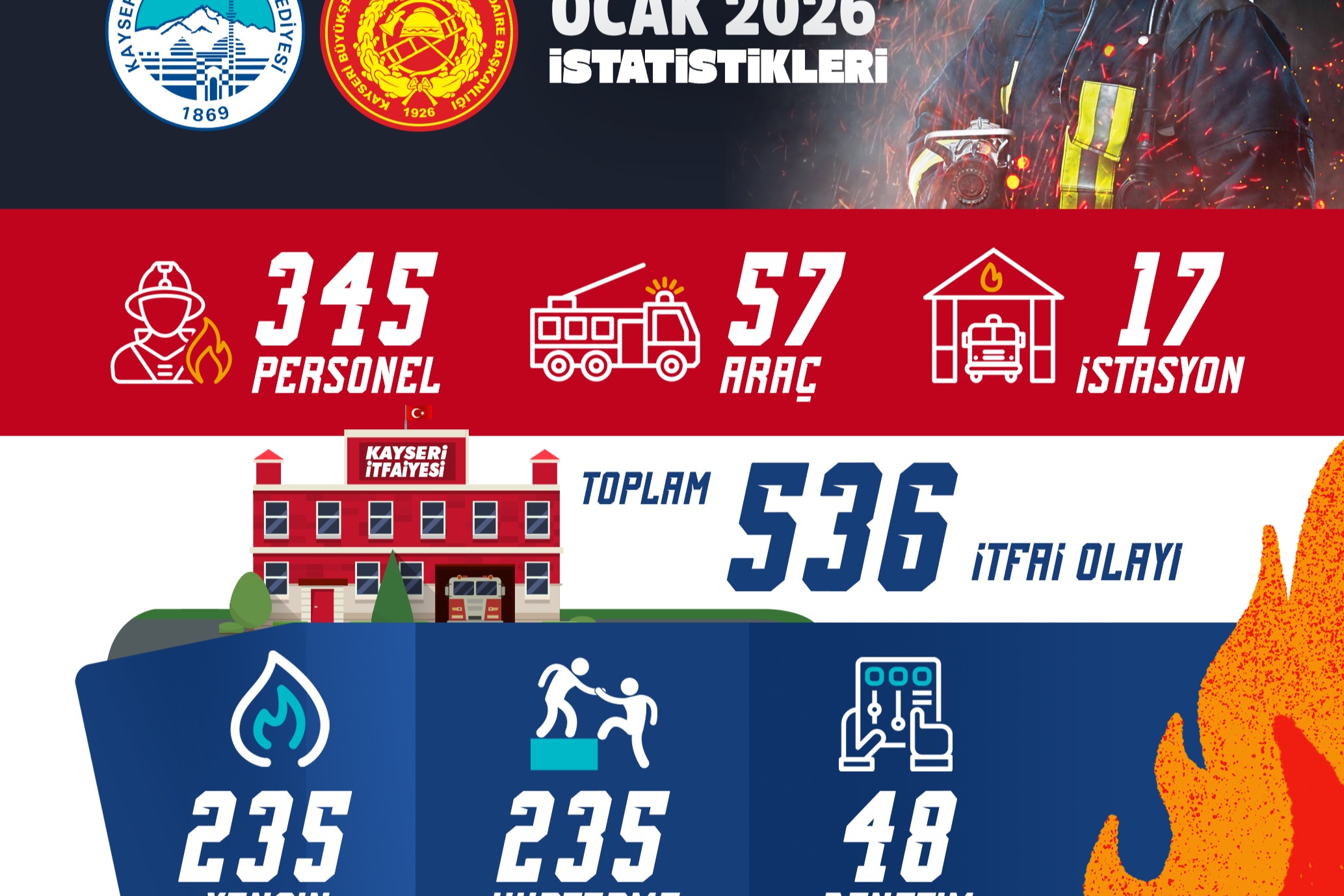 KAYSERİ BÜYÜKŞEHİR İTFAİYESİ’NDEN 1 AYDA 536 OLAYA MÜDAHALE