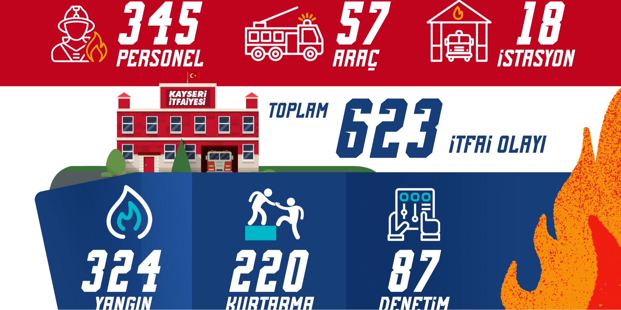 KAYSERİ İTFAİYESİ, MART AYINDA 623 İTFAİ OLAYA MÜDAHALE ETTİ